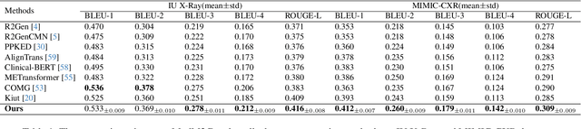 Figure 1 for MedM2G: Unifying Medical Multi-Modal Generation via Cross-Guided Diffusion with Visual Invariant