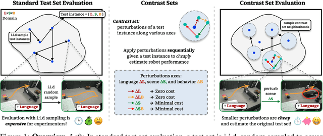 Figure 1 for Contrast Sets for Evaluating Language-Guided Robot Policies