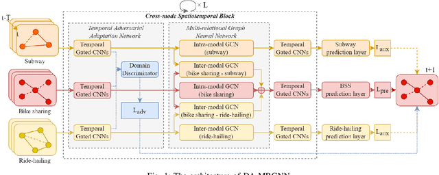 Figure 1 for Cross-Mode Knowledge Adaptation for Bike Sharing Demand Prediction using Domain-Adversarial Graph Neural Networks