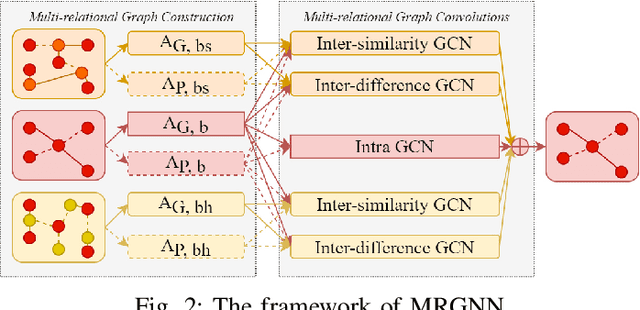 Figure 3 for Cross-Mode Knowledge Adaptation for Bike Sharing Demand Prediction using Domain-Adversarial Graph Neural Networks