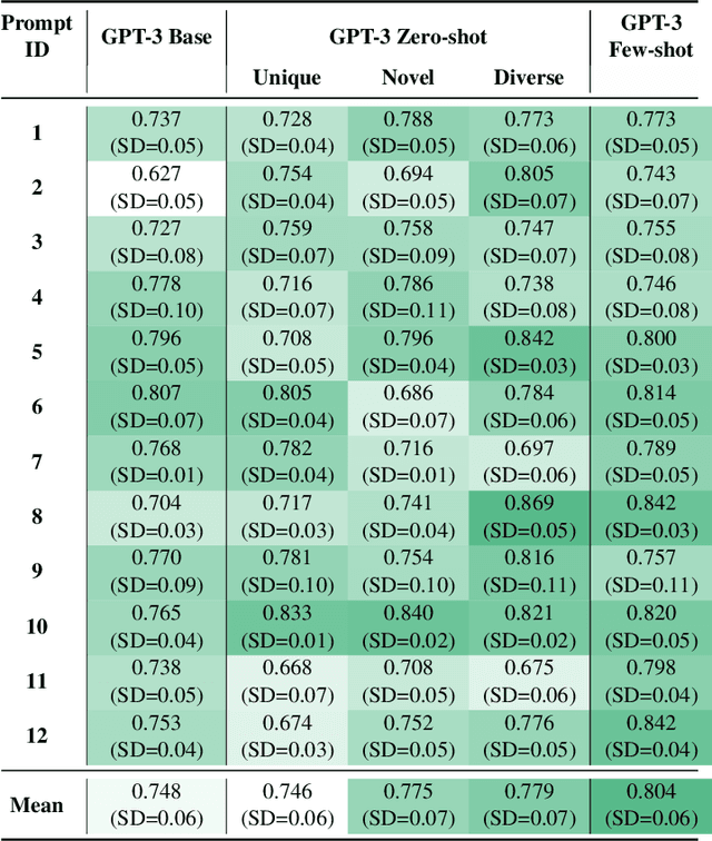 Figure 4 for Conceptual Design Generation Using Large Language Models