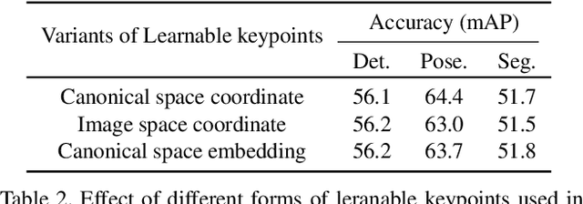 Figure 4 for Object-Centric Multi-Task Learning for Human Instances