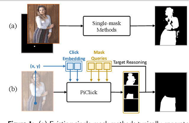 Figure 1 for PiClick: Picking the desired mask in click-based interactive segmentation