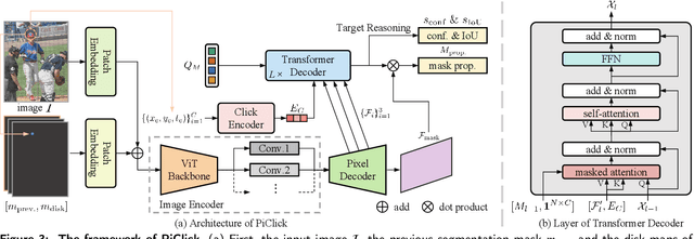 Figure 4 for PiClick: Picking the desired mask in click-based interactive segmentation