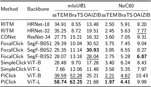 Figure 3 for PiClick: Picking the desired mask in click-based interactive segmentation