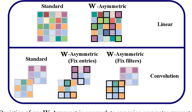 Figure 3 for The Empirical Impact of Neural Parameter Symmetries, or Lack Thereof