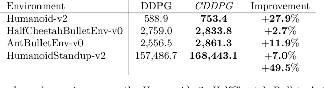 Figure 2 for Conservative DDPG -- Pessimistic RL without Ensemble