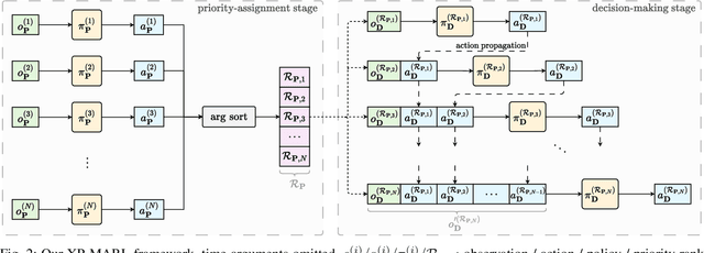 Figure 2 for XP-MARL: Auxiliary Prioritization in Multi-Agent Reinforcement Learning to Address Non-Stationarity