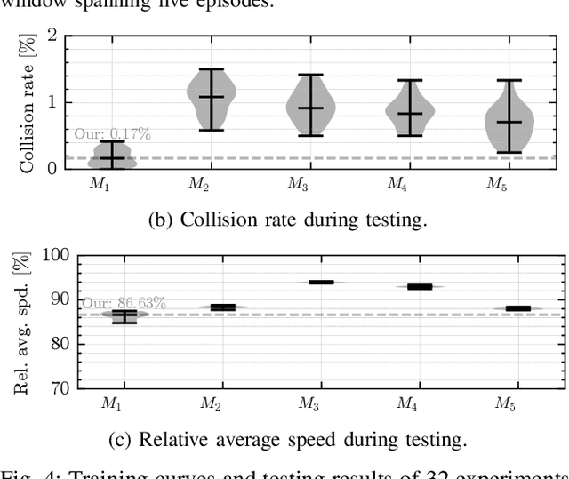 Figure 4 for XP-MARL: Auxiliary Prioritization in Multi-Agent Reinforcement Learning to Address Non-Stationarity