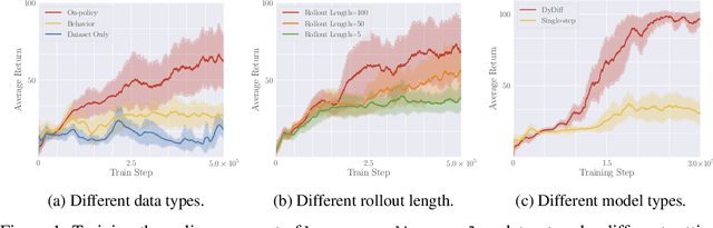 Figure 1 for Long-Horizon Rollout via Dynamics Diffusion for Offline Reinforcement Learning