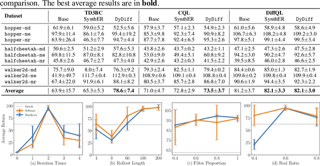 Figure 2 for Long-Horizon Rollout via Dynamics Diffusion for Offline Reinforcement Learning