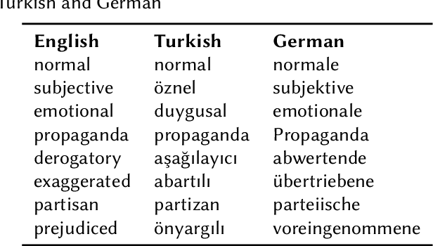 Figure 4 for DWReCO at CheckThat! 2023: Enhancing Subjectivity Detection through Style-based Data Sampling