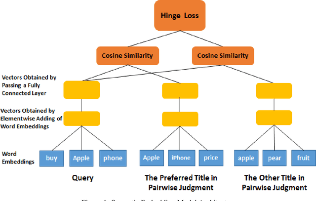 Figure 1 for Pairwise Judgment Formulation for Semantic Embedding Model in Web Search