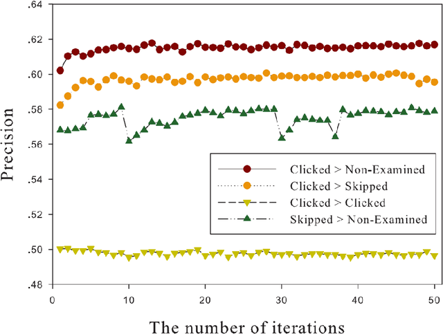 Figure 4 for Pairwise Judgment Formulation for Semantic Embedding Model in Web Search