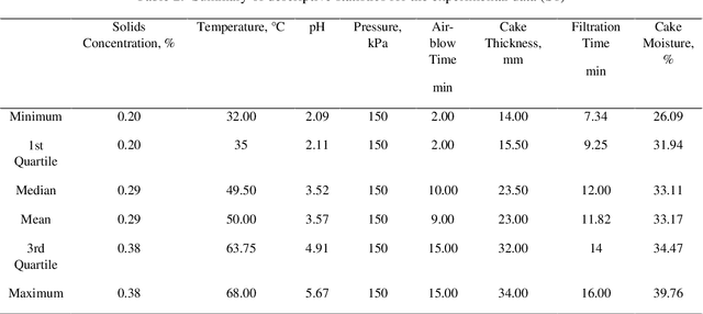 Figure 4 for Application of Random Forest and Support Vector Machine for Investigation of Pressure Filtration Performance, a Zinc Plant Filter Cake Modeling