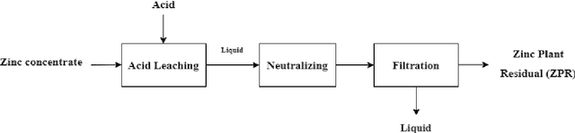 Figure 3 for Application of Random Forest and Support Vector Machine for Investigation of Pressure Filtration Performance, a Zinc Plant Filter Cake Modeling