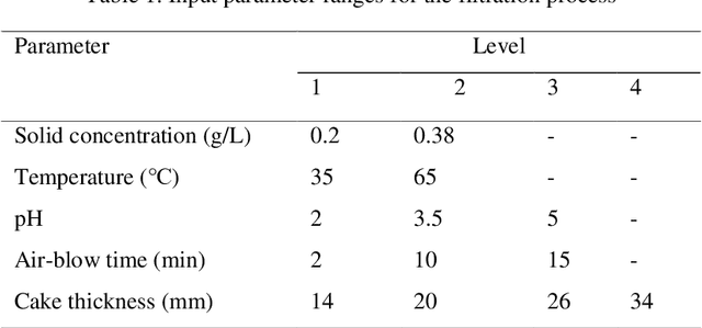 Figure 2 for Application of Random Forest and Support Vector Machine for Investigation of Pressure Filtration Performance, a Zinc Plant Filter Cake Modeling