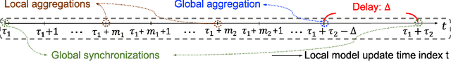 Figure 2 for Delay-Aware Hierarchical Federated Learning