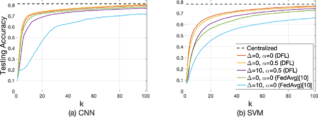 Figure 3 for Delay-Aware Hierarchical Federated Learning