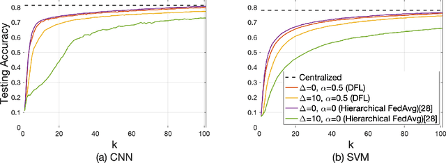 Figure 4 for Delay-Aware Hierarchical Federated Learning