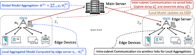 Figure 1 for Delay-Aware Hierarchical Federated Learning