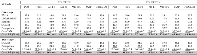 Figure 4 for CaseLink: Inductive Graph Learning for Legal Case Retrieval