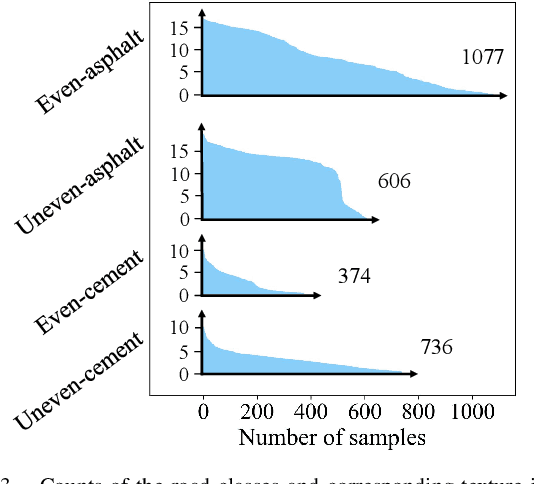 Figure 3 for RSRD: A Road Surface Reconstruction Dataset and Benchmark for Safe and Comfortable Autonomous Driving