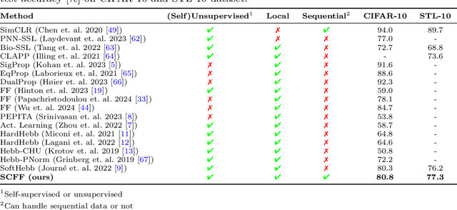 Figure 2 for Self-Contrastive Forward-Forward Algorithm