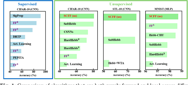 Figure 1 for Self-Contrastive Forward-Forward Algorithm