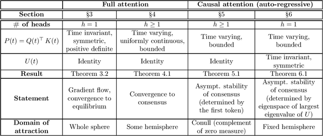 Figure 1 for The Asymptotic Behavior of Attention in Transformers