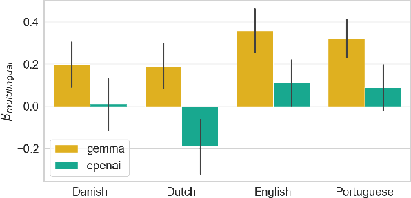 Figure 1 for Multilingual != Multicultural: Evaluating Gaps Between Multilingual Capabilities and Cultural Alignment in LLMs