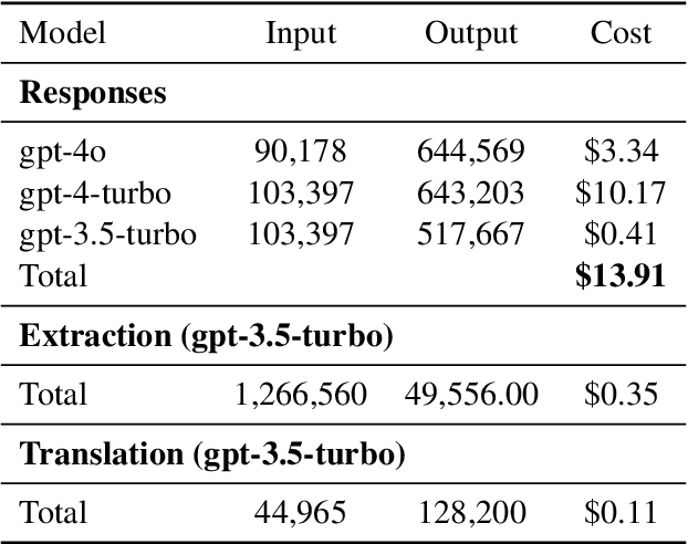 Figure 4 for Multilingual != Multicultural: Evaluating Gaps Between Multilingual Capabilities and Cultural Alignment in LLMs