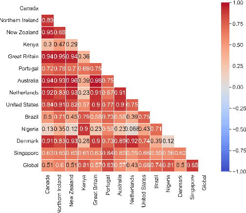 Figure 3 for Multilingual != Multicultural: Evaluating Gaps Between Multilingual Capabilities and Cultural Alignment in LLMs