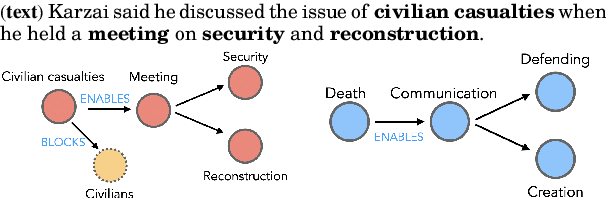 Figure 1 for Causal schema induction for knowledge discovery