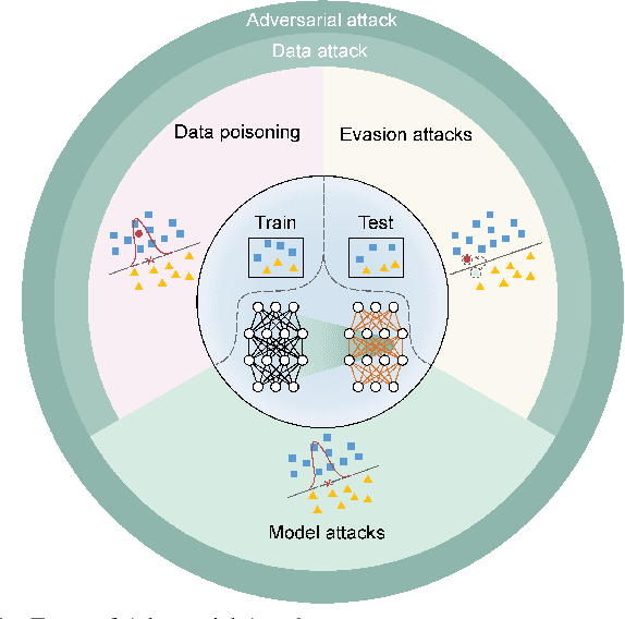 Figure 1 for Data Poisoning in Deep Learning: A Survey