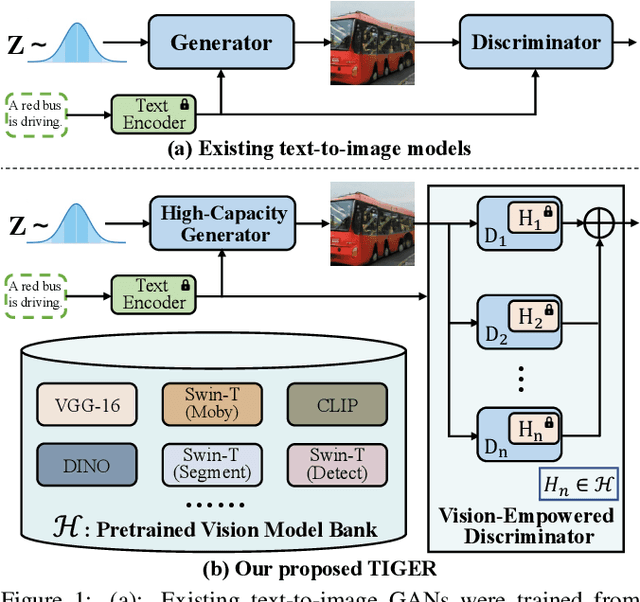 Figure 1 for Text-to-Image GAN with Pretrained Representations