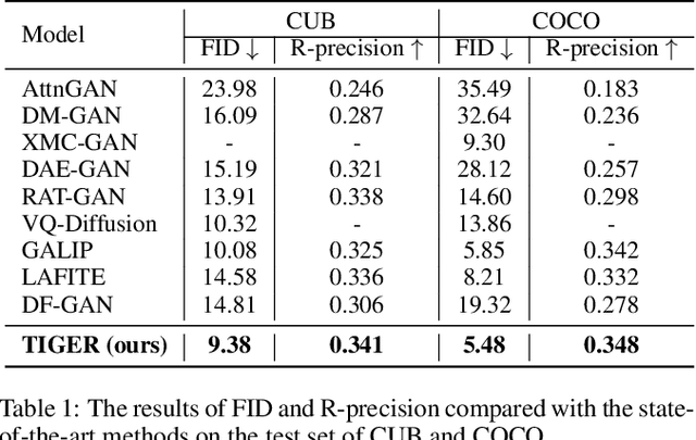 Figure 2 for Text-to-Image GAN with Pretrained Representations