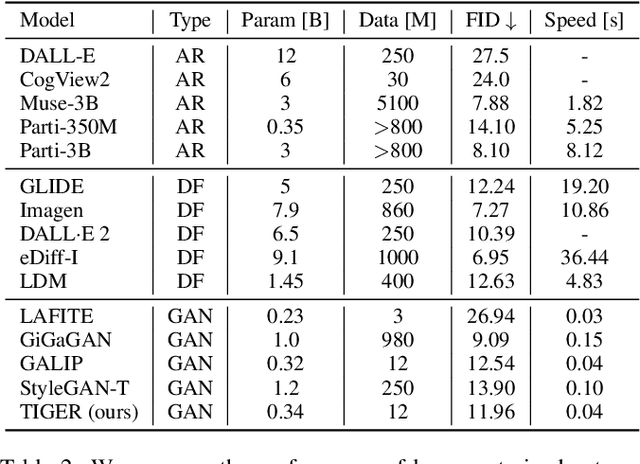 Figure 4 for Text-to-Image GAN with Pretrained Representations