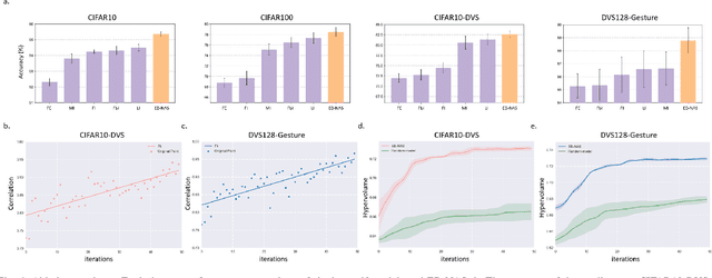 Figure 4 for Brain-inspired Evolutionary Architectures for Spiking Neural Networks