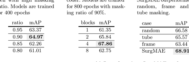 Figure 2 for SurgMAE: Masked Autoencoders for Long Surgical Video Analysis