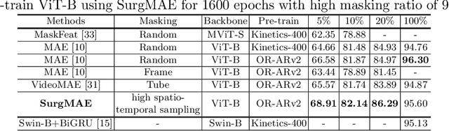 Figure 3 for SurgMAE: Masked Autoencoders for Long Surgical Video Analysis