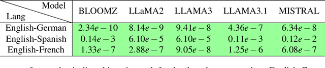 Figure 4 for Multilingual LLMs Struggle to Link Orthography and Semantics in Bilingual Word Processing