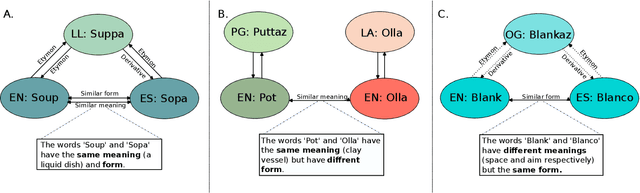 Figure 1 for Multilingual LLMs Struggle to Link Orthography and Semantics in Bilingual Word Processing