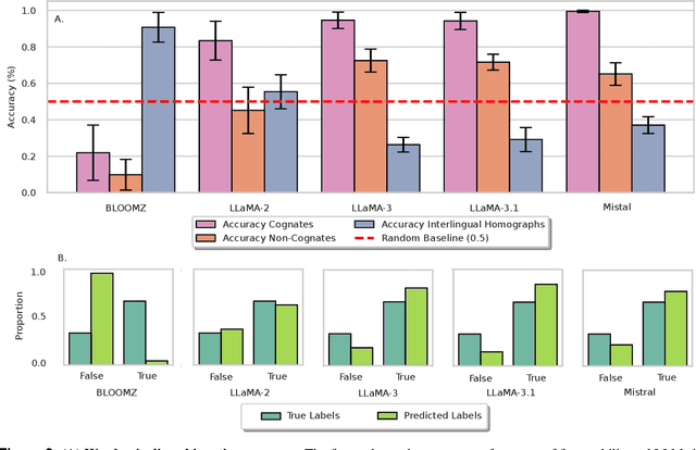 Figure 3 for Multilingual LLMs Struggle to Link Orthography and Semantics in Bilingual Word Processing