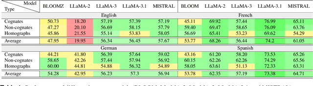 Figure 2 for Multilingual LLMs Struggle to Link Orthography and Semantics in Bilingual Word Processing