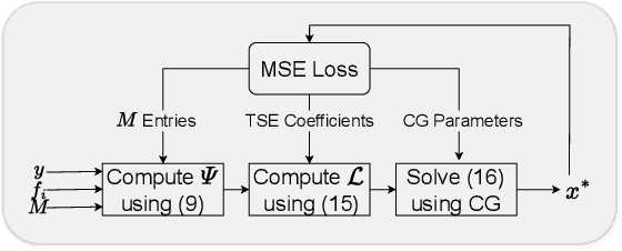 Figure 3 for Constructing an Interpretable Deep Denoiser by Unrolling Graph Laplacian Regularizer