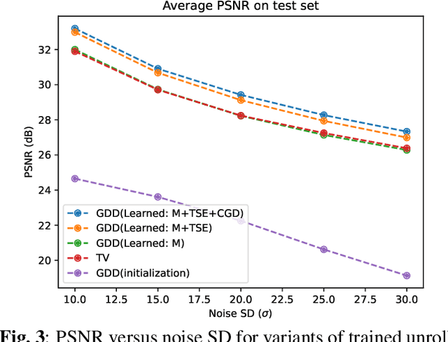 Figure 4 for Constructing an Interpretable Deep Denoiser by Unrolling Graph Laplacian Regularizer