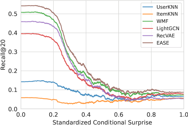 Figure 1 for Quantifying User Coherence: A Unified Framework for Cross-Domain Recommendation Analysis