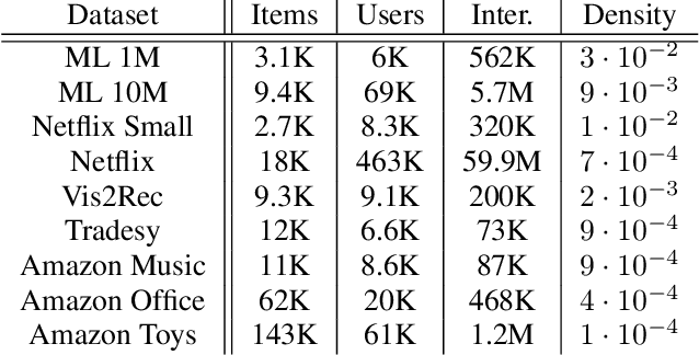 Figure 2 for Quantifying User Coherence: A Unified Framework for Cross-Domain Recommendation Analysis