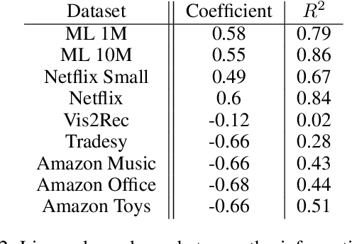 Figure 4 for Quantifying User Coherence: A Unified Framework for Cross-Domain Recommendation Analysis